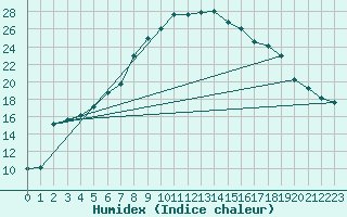 Courbe de l'humidex pour Haapavesi Mustikkamki