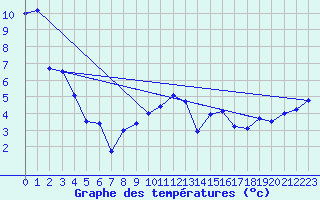 Courbe de tempratures pour Ummendorf