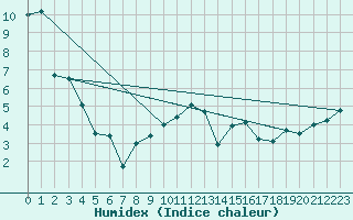 Courbe de l'humidex pour Ummendorf