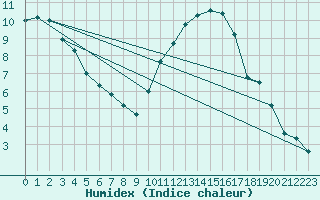 Courbe de l'humidex pour Thorrenc (07)