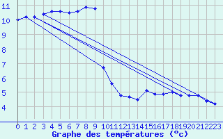 Courbe de tempratures pour Dourgne - En Galis (81)