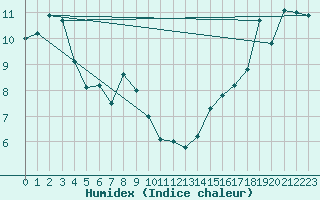 Courbe de l'humidex pour Ballenas Island