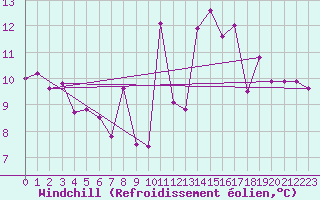 Courbe du refroidissement olien pour Cazaux (33)