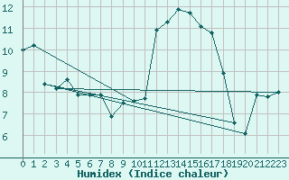 Courbe de l'humidex pour Saint-Mdard-d'Aunis (17)