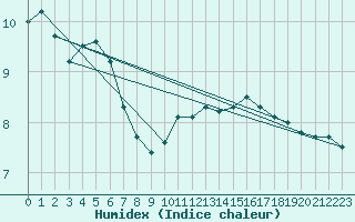 Courbe de l'humidex pour Saint-Sorlin-en-Valloire (26)