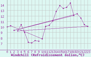 Courbe du refroidissement olien pour Caen (14)