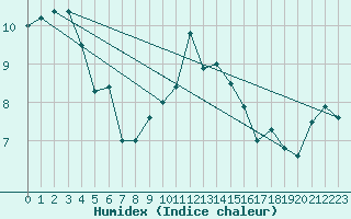 Courbe de l'humidex pour Dippoldiswalde-Reinb