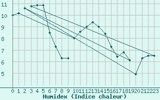 Courbe de l'humidex pour Charterhall