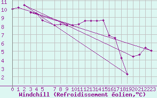 Courbe du refroidissement olien pour Malbosc (07)