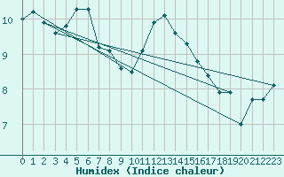 Courbe de l'humidex pour Cernay (86)