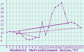 Courbe du refroidissement olien pour Evreux (27)