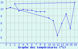 Courbe de tempratures pour Tryvasshogda Ii