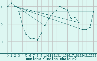 Courbe de l'humidex pour Gros-Rderching (57)