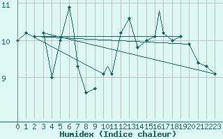 Courbe de l'humidex pour Vestmannaeyjar