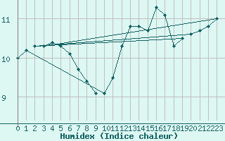 Courbe de l'humidex pour Tours (37)