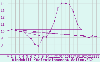 Courbe du refroidissement olien pour Muret (31)