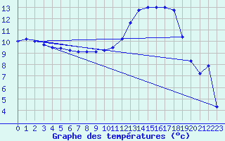 Courbe de tempratures pour Chteaudun (28)