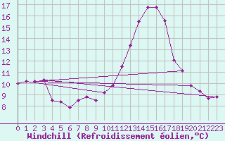Courbe du refroidissement olien pour Albi (81)