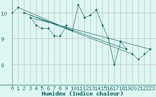 Courbe de l'humidex pour Sherkin Island