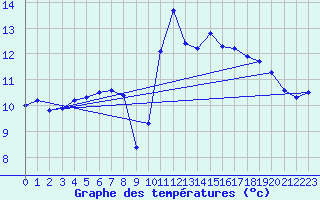 Courbe de tempratures pour Estoher (66)