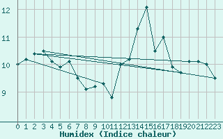 Courbe de l'humidex pour Punta Galea