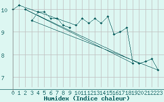 Courbe de l'humidex pour Chaumont (Sw)