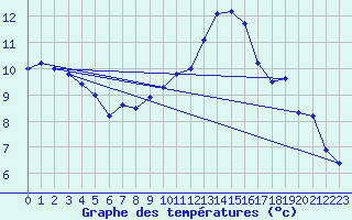 Courbe de tempratures pour Mont-de-Marsan (40)