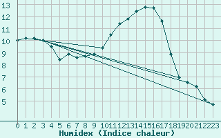 Courbe de l'humidex pour Pau (64)