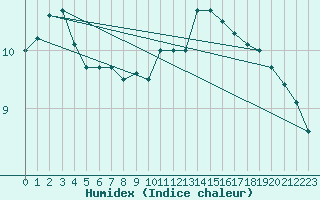 Courbe de l'humidex pour Saint-Sauveur-Camprieu (30)