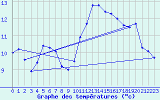 Courbe de tempratures pour Chailles (41)