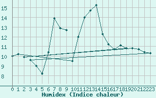 Courbe de l'humidex pour Fribourg (All)