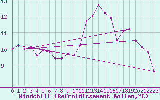 Courbe du refroidissement olien pour Trgueux (22)
