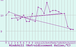 Courbe du refroidissement olien pour Chivenor