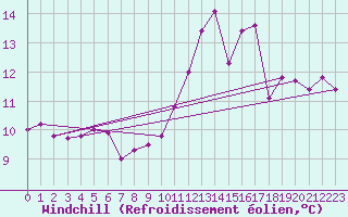 Courbe du refroidissement olien pour Tthieu (40)
