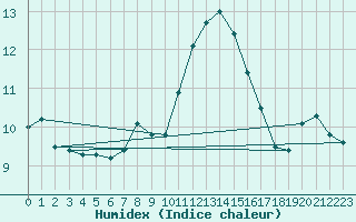 Courbe de l'humidex pour Oehringen