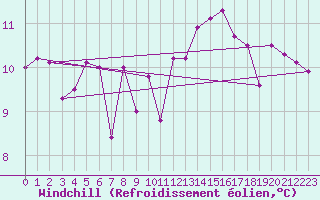 Courbe du refroidissement olien pour Les Charbonnires (Sw)
