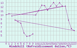 Courbe du refroidissement olien pour Pirou (50)