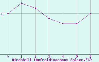 Courbe du refroidissement olien pour Pointe du Plomb (17)