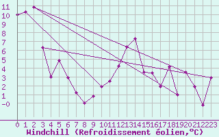Courbe du refroidissement olien pour Aigle (Sw)