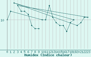 Courbe de l'humidex pour Le Touquet (62)