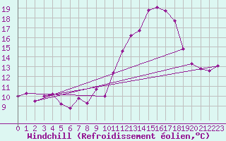 Courbe du refroidissement olien pour Langres (52) 