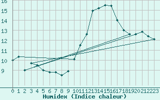 Courbe de l'humidex pour Saint-Dizier (52)