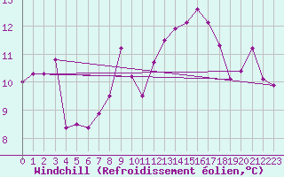 Courbe du refroidissement olien pour Sennybridge