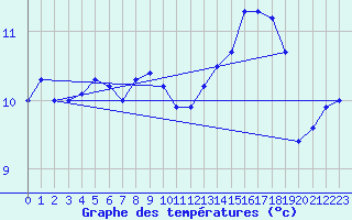 Courbe de tempratures pour Eus (66)