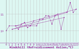 Courbe du refroidissement olien pour Le Touquet (62)