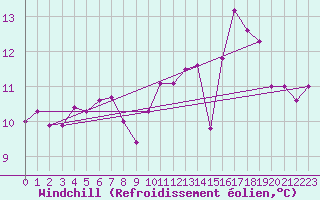 Courbe du refroidissement olien pour Ploudalmezeau (29)