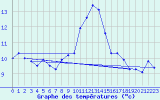 Courbe de tempratures pour Klettwitz