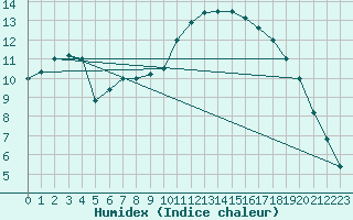 Courbe de l'humidex pour Beernem (Be)