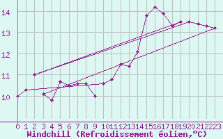 Courbe du refroidissement olien pour Strasbourg (67)