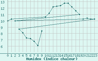 Courbe de l'humidex pour La Rochelle - Aerodrome (17)